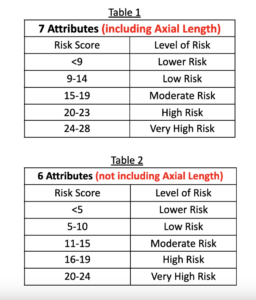 This chart breaks down the Lipson Koffler Myopia Management Treatment Protocol. 